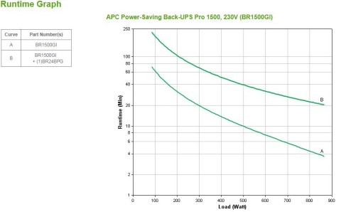 APC Back-UPS Pro Technologia line-interactive 1,5 kVA 865 W 10 x gniazdo sieciowe
